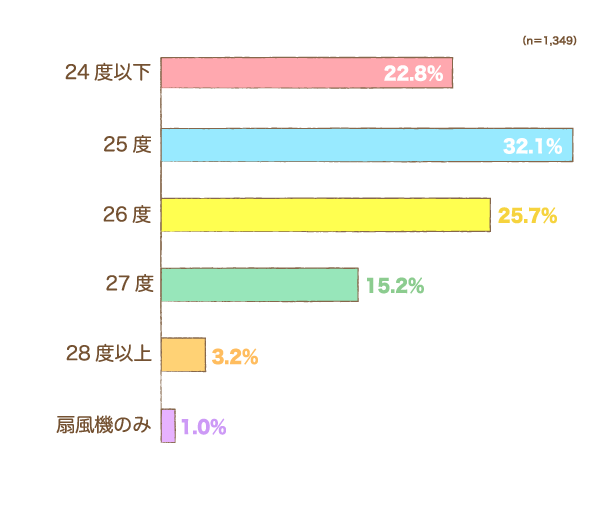 夏場、お子さまが過ごす部屋の「エアコン設定温度」は何度ですか？の棒グラフ　24度以下：22.8%,25度：32.1%,26度：25.7%,27度：15.2%,28度以上：3.2%,扇風機のみ：1.0%（n=1,349）