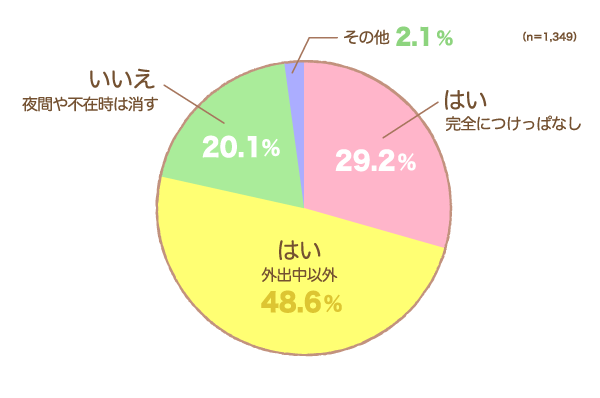 エアコンを「24時間つけっぱなし」にしていますか？の円グラフ　はい（完全につけっぱなし）：29.2%,はい（外出中以外）：48.6%,いいえ（夜間や不在時は消す）：20.1%,その他：2.1%（n=1,349）