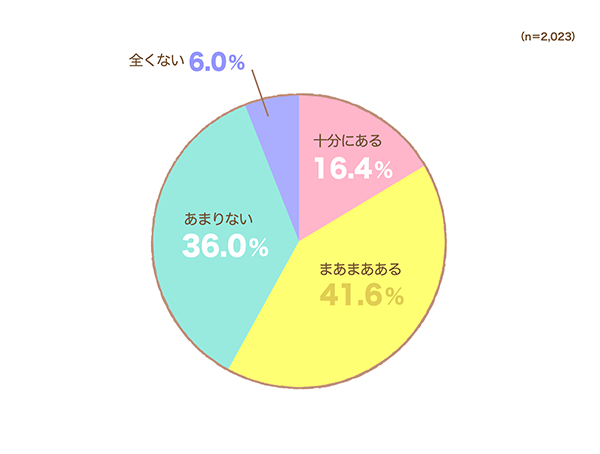 「一人の社会人」や「自分自身」として社会と繋がっている実感はありますか？の円グラフ　十分にある：16.4%,まあまあある：41.6%,あまりない：36.0%,全くない：6.0%（n=2,023）