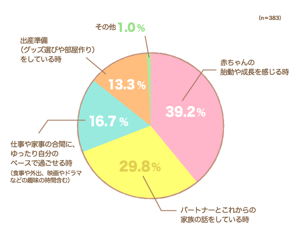 現在の生活で「一番幸せ」を感じる瞬間はどんな時ですか？＜第一子妊娠中のプレママ（383人）＞の円グラフ　赤ちゃんの胎動や成長を感じる時：39.2%,パートナーとこれからの家族の話をしている時：29.8%,仕事や家事の合間に、ゆったり自分のペースで過ごせる時（食事や外出、映画やドラマなどの趣味の時間含む）：16.7%,出産準備（グッズ選びや部屋作り）をしている時：13.3%,その他：1.0%（n=383）
