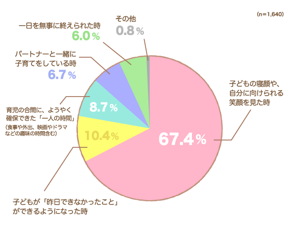 現在の生活で「一番幸せ」を感じる瞬間はどんな時ですか？＜子育て中のママ（1,640人）＞の円グラフ　子どもの寝顔や、自分に向けられる笑顔を見た時：67.4%,子どもが「昨日できなかったこと」ができるようになった時：10.4%,育児の合間に、ようやく確保できた「一人の時間」（食事や外出、映画やドラマなどの趣味の時間含む）：8.7%,パートナーと一緒に子育てをしている時：6.7%,一日を無事に終えられた時：6.0%,その他：0.8%（n=1,640）