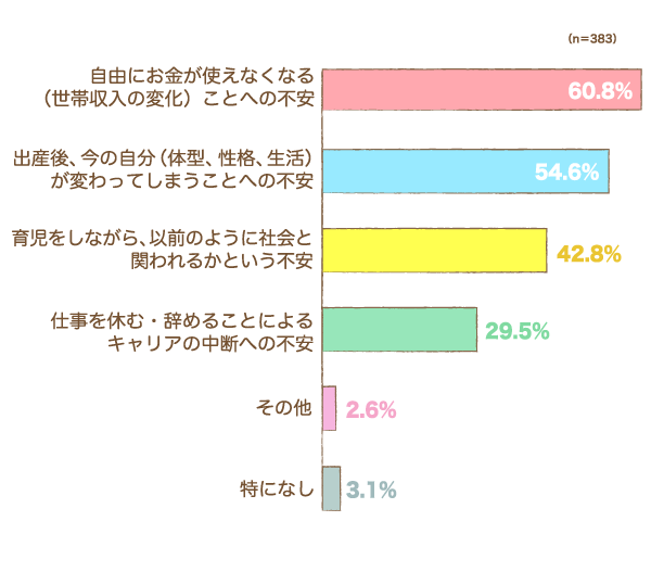 正直、ふとした瞬間に感じる「焦りや不安」はありますか？＜第一子妊娠中のプレママ（383人）＞の棒グラフ　自由にお金が使えなくなる（世帯収入の変化）ことへの不安：60.8%,出産後、今の自分（体型、性格、生活）が変わってしまうことへの不安：54.6%,育児をしながら、以前のように社会と関われるかという不安：42.8%,仕事を休む・辞めることによるキャリアの中断への不安：29.5%,その他：2.6%,特になし：3.1%（n=383）