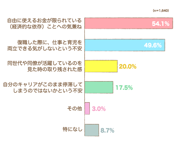 正直、ふとした瞬間に感じる「焦りや不安」はありますか？＜子育て中のママ（1,640人）＞の棒グラフ　自由に使えるお金が限られている（経済的な依存）ことへの気兼ね：54.1%,復職した際に、仕事と育児を両立できる気がしないという不安：49.6%,同世代や同僚が活躍しているのを見た時の取り残された感：20.0%,自分のキャリアがこのまま停滞してしまうのではないかという不安：17.5%,その他：3.0%,特になし：8.7%（n=1,640）