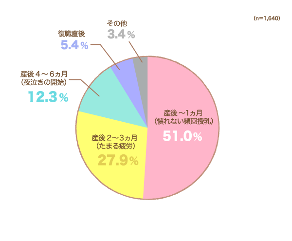 産後、最も「不規則でツラい」と感じた時期はいつですか？の円グラフ　産後〜1ヵ月（慣れない頻回授乳）：51.0%,産後2〜3ヵ月（たまる疲労）：27.9%,産後4〜6ヵ月（夜泣きの開始）：12.3%,復職直後：5.4%,その他：3.4%（n=1,640）