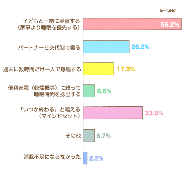 睡眠不足で「心が折れそうになった時」、あなたを救った解決法は？の棒グラフ　子どもと一緒に昼寝する（家事より睡眠を優先する）：56.2%,パートナーと交代制で寝る：26.2%,週末に数時間だけ一人で爆睡する：17.3%,便利家電（乾燥機等）に頼って睡眠時間を捻出する：6.6%,「いつか終わる」と唱える（マインドセット）：33.9%,その他：6.7%,睡眠不足にならなかった：2.2%（n=1,640）