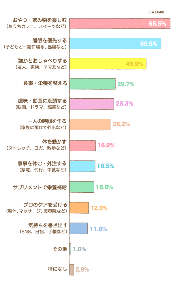 自分の「心と体の健康」のために、定期的に行っていることはありますか？の棒グラフ　おやつ・飲み物を楽しむ（おうちカフェ、スイーツなど）：65.5%,睡眠を優先する（子どもと一緒に寝る、昼寝など）：59.5%,誰かとおしゃべりする（友人、家族、ママ友など）：49.9%,食事・栄養を整える：29.7%,趣味・動画に没頭する（映画、ドラマ、読書など）：28.3%,一人の時間を作る（家族に預けて外出など）：26.2%,体を動かす（ストレッチ、ヨガ、散歩など）：16.9%,家事を休む・外注する（家電、代行、中食など）：16.5%,サプリメントで栄養補給：16.0%,プロのケアを受ける（整体、マッサージ、美容院など）：12.3%,気持ちを書き出す（SNS、日記、手帳など）：11.8%,その他：1.0%,特になし：2.9%（n=1,640）