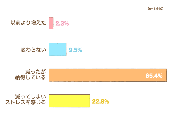 産後（子育てが始まってから）、自分のケア（美容や健康）にかけられる時間やお金はどう変化しましたか？の棒グラフ　以前より増えた：2.3%,変わらない：9.5%,減ったが納得している：65.4%,減ってしまいストレスを感じる：22.8%（n=1,640）
