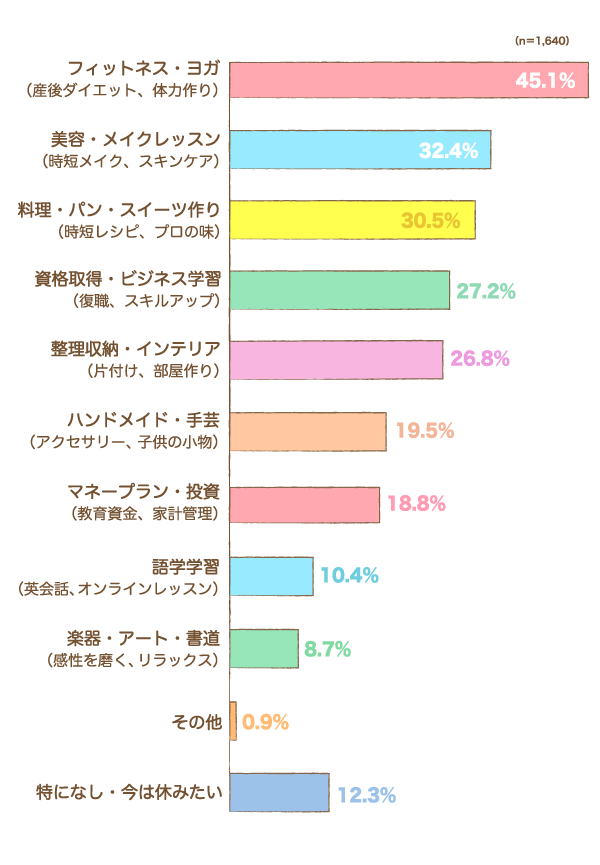 自分のために「今、一番やってみたい習い事や自分磨き」は何ですか？の円グラフ　フィットネス・ヨガ（産後ダイエット、体力作り）：45.1%,美容・メイクレッスン（時短メイク、スキンケア）：32.4%,料理・パン・スイーツ作り（時短レシピ、プロの味）：30.5%,資格取得・ビジネス学習（復職、スキルアップ）：27.2%,整理収納・インテリア（片付け、部屋作り）：26.8%,ハンドメイド・手芸（アクセサリー、子供の小物）：19.5%,マネープラン・投資（教育資金、家計管理）：18.8%,語学学習（英会話、オンラインレッスン）：10.4%,楽器・アート・書道（感性を磨く、リラックス）：8.7%,その他：0.9%,特になし・今は休みたい：12.3%（n=1,640）