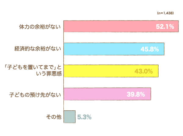 それを「今、できていない」理由は何ですか？の棒グラフ　体力の余裕がない：52.1%,経済的な余裕がない：45.8%,「子どもを置いてまで」という罪悪感：43.0%,子どもの預け先がない：39.8%,その他：5.3%（n=1,438）