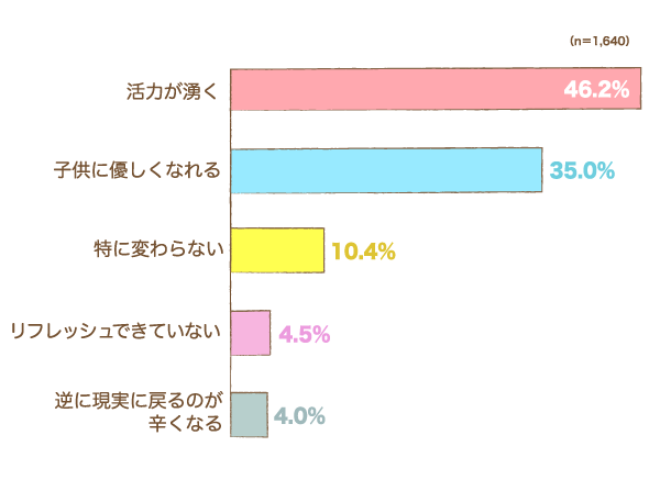 リフレッシュした後の自分に、どんな変化を感じますか？の棒グラフ　活力が湧く：46.2%,子供に優しくなれる：35.0%,特に変わらない：10.4%,リフレッシュできていない：4.5%,逆に現実に戻るのが辛くなる：4.0%（n=1,640）
