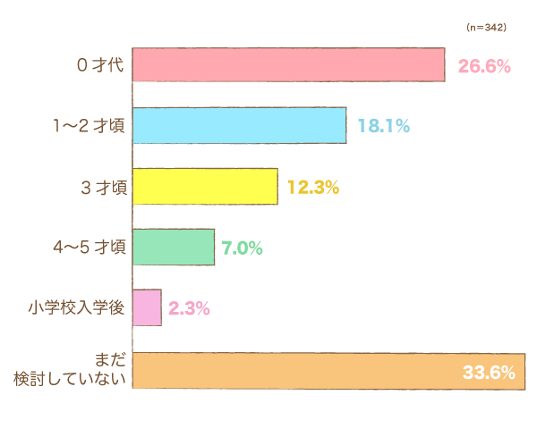 お子さまの習い事を「最初に検討し始めた」のはいつ頃ですか？の棒グラフ　0才代：26.6%,1〜2才頃：18.1%,3才頃：12.3%,4〜5才頃：7.0%,小学校入学後：2.3%,まだ検討していない：33.6%（n=342）