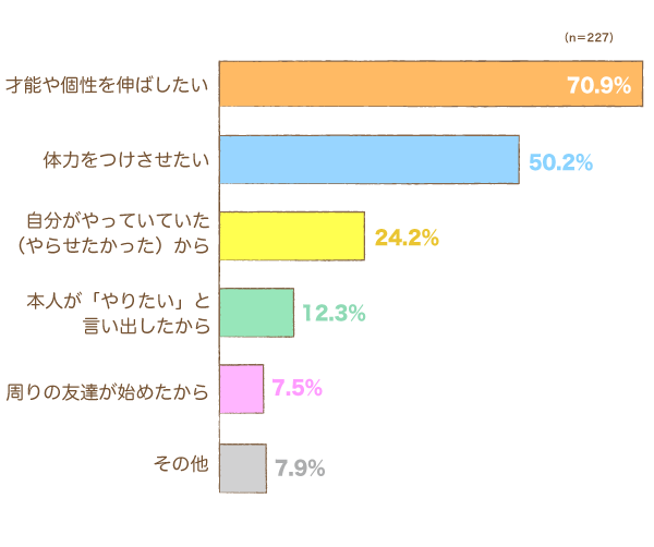 習い事をさせようと思った「最大のきっかけ」は何ですか？の棒グラフ　体力をつけさせたい：50.2%,才能や個性を伸ばしたい：70.9%,自分がやっていた（やらせたかった）から：24.2%,周りの友達が始めたから：7.5%,本人が「やりたい」と言い出したから：12.3%,その他：7.9%（n=227）