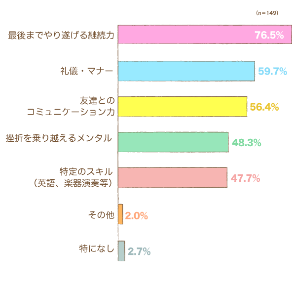 習い事を通じて、お子さまに「どんな力」を身につけてほしいですか？の棒グラフ　礼儀・マナー：59.7%,最後までやり遂げる継続力：76.5%,挫折を乗り越えるメンタル：48.3%,友達とのコミュニケーション力：56.4%,特定のスキル（英語、楽器演奏等）：47.7%,その他：2.0%,特になし：2.7%（n=149）