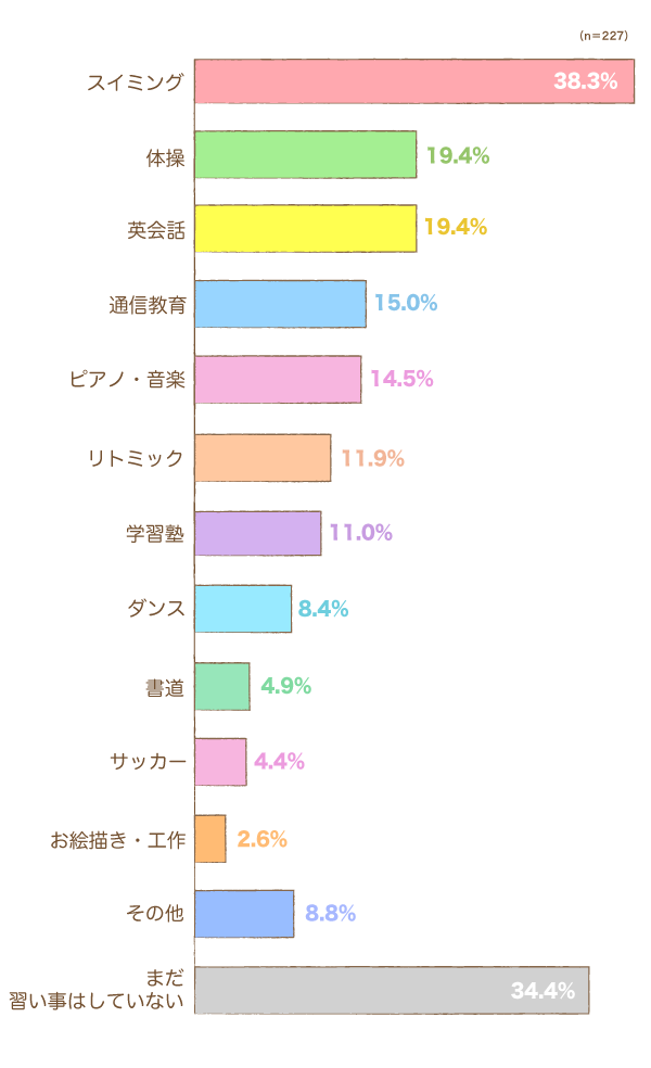 現在、または過去に経験した習い事をすべて教えてください。の棒グラフ　スイミング：38.3%,体操：19.4%,サッカー：4.4%,ピアノ・音楽：14.5%,英会話：19.4%,リトミック：11.9%,ダンス：8.4%,通信教育：15.0%,書道：4.9%,お絵描き・工作：2.6%,学習塾：11.0%,その他：8.8%,まだ習い事はしていない：34.4%（n=227）