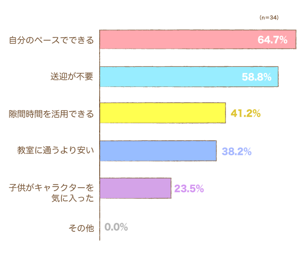 通信教育を選んだ決め手は何ですか？の棒グラフ　自分のペースでできる：64.7%,送迎が不要：58.8%,教室に通うより安い：38.2%,子供がキャラクターを気に入った：23.5%,隙間時間を活用できる：41.2%,その他：0.0%（n=34）