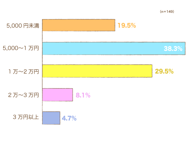 月々にかかっている（かかっていた）「習い事費用（月謝・教材費）」の総額を教えてください。の棒グラフ　5,000円未満：19.5%,5,000〜1万円：38.3%,1万〜2万円：29.5%,2万〜3万円：8.1%,3万円以上：4.7%（n=149）
