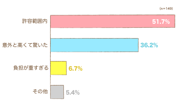 月謝以外にかかる費用（ユニフォーム、発表会、合宿等）について、どう感じていますか？の棒グラフ　許容範囲内：51.7%,意外と高くて驚いた：36.2%,負担が重すぎる：6.7%,その他：5.4%（n=149）
