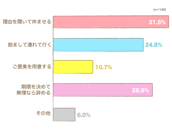 お子さまが「習い事に行きたくない」と言い出した時、あなたはどう対処しますか？の棒グラフ　理由を聞いて休ませる：31.5%,励まして連れて行く：24.8%,ご褒美を用意する：10.7%,期限を決めて無理なら辞める：26.9%,その他：6.0%（n=149）