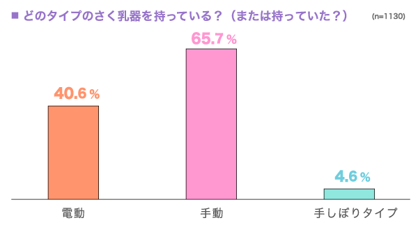 どのタイプのさく乳器を持っている？（または持っていた？）