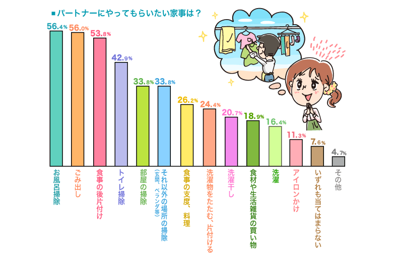 ママとパパの家事分担 どの家事をどうやって分担している ママのはじめてサポートサイト ピジョンインフォ