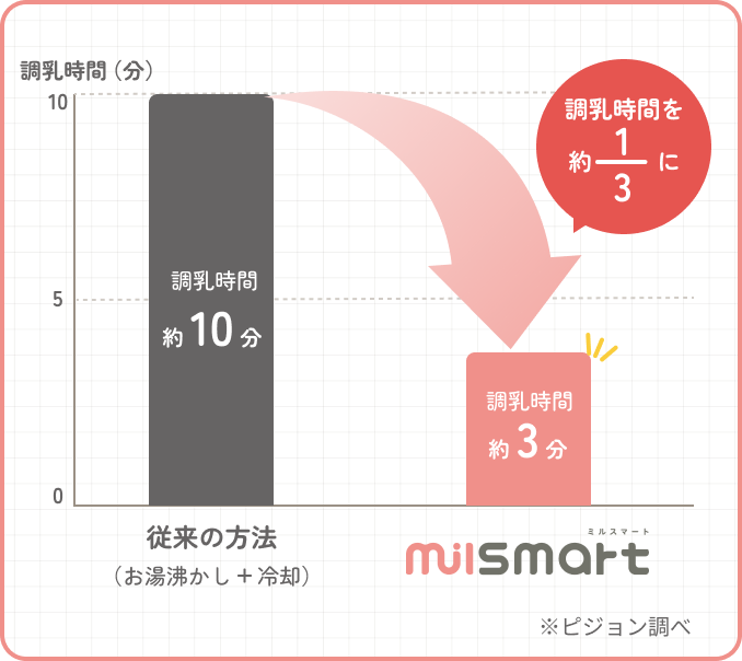 調乳時間の比較グラフ。従来の方法（お湯沸かし＋冷却）は約10分のところ、ミルスマートなら約3分。調乳時間を約3分の1に短縮（ピジョン調べ）