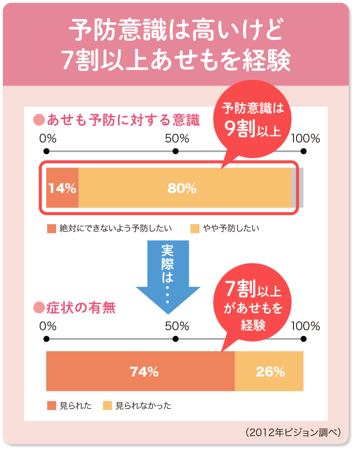 予防意識は高いが7割以上あせもを経験