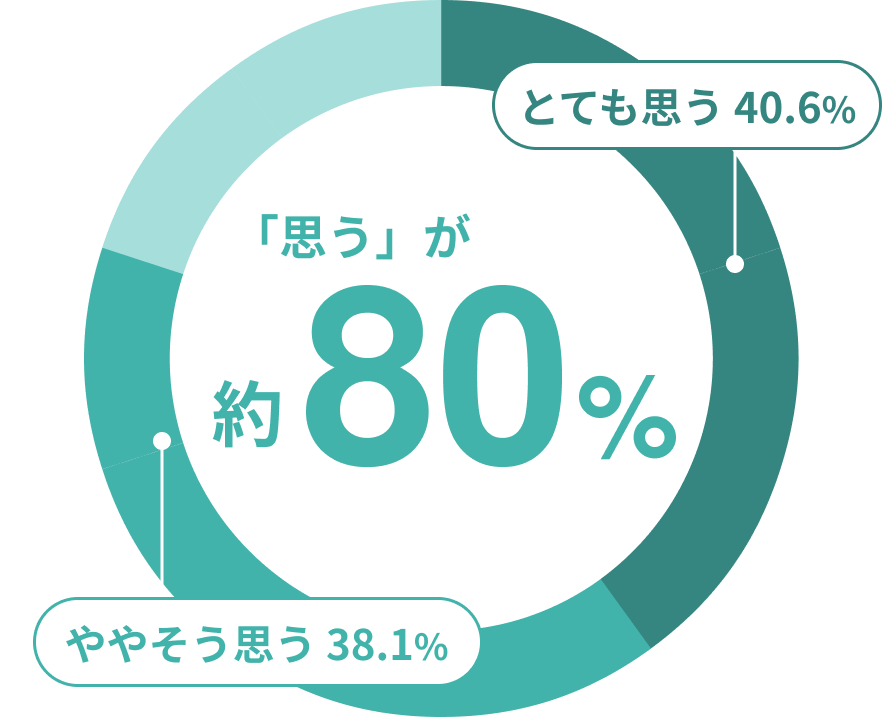 とても思う:40.6%, ややそう思う 38.1%, 「思う」が約80%