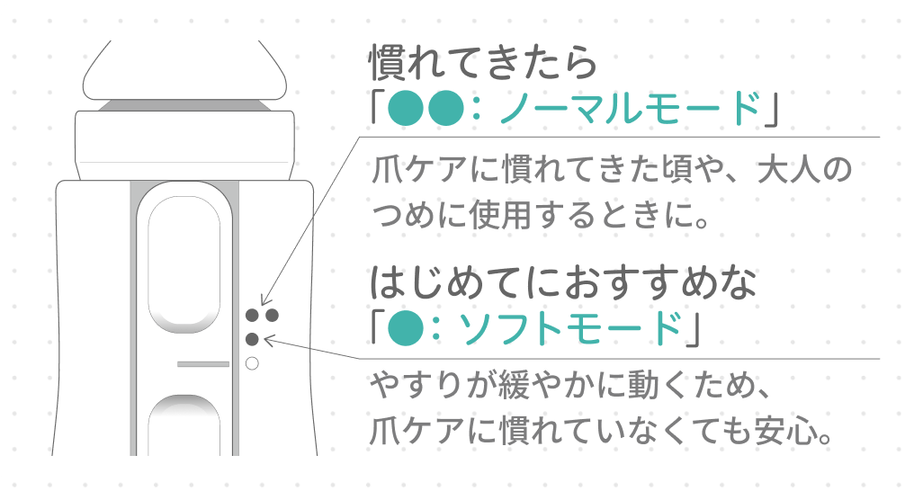 慣れてきたら「ノーマルモード」：爪ケアに慣れてきた頃や、大人の爪に使用するときに。, はじめてにおすすめな「ソフトモード」:やすりが緩やかに動くため、爪ケアに慣れていなくても安心。