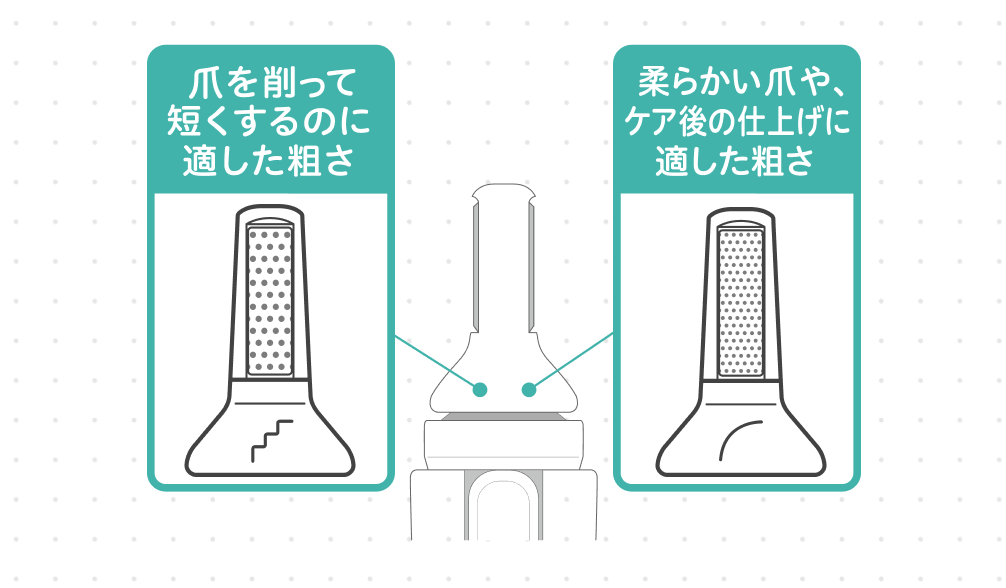 1.爪を削って短くするのに適した粗さ, 2.柔らかい爪や、ケア後の仕上げに適した粗さ