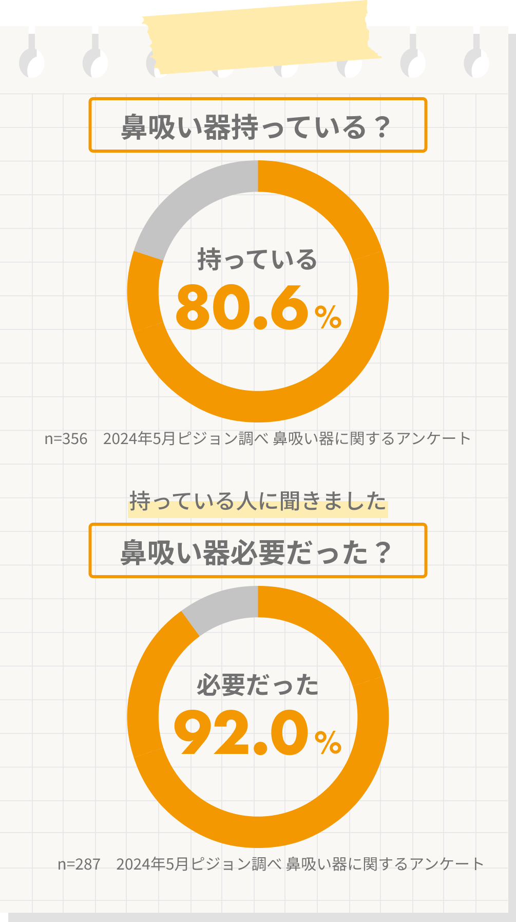 「鼻吸い器持っている？」持っている:80.6% n=356 2024年5月ピジョン調べ 鼻吸い器に関するアンケート, 「持っている人に聞きました 鼻吸い器必要だった？」 必要だった:92.0% n=287 2024年5月ピジョン調べ 鼻吸い器に関するアンケート