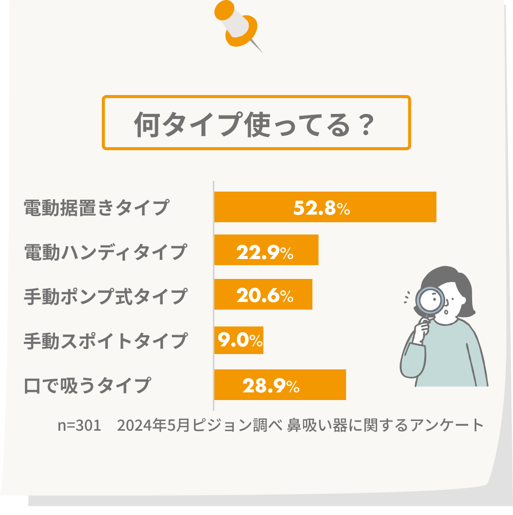 【何タイプ使ってる？】電動据置きタイプ:52.8%, 電動ハンディタイプ:22.9%, 手動ポンプ式タイプ:20.6%, 手動スポイトタイプ:9.0%, 口で吸うタイプ:28.9% *n=301　2024年5月ピジョン調べ 鼻吸い器に関するアンケート