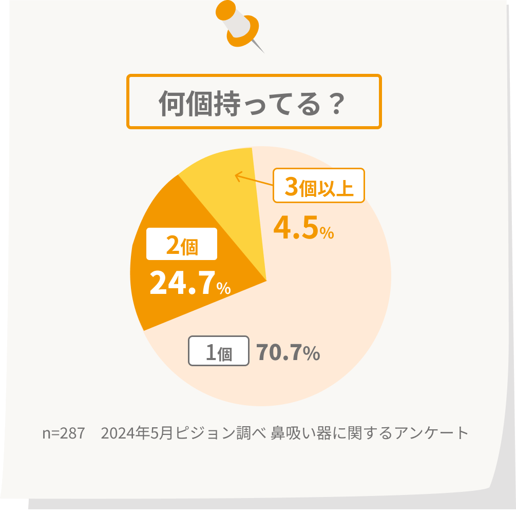 【何個持ってる？】1個:70.7%, 2個:24.7%, 3個以上:4.5% *n=287　2024年5月ピジョン調べ 鼻吸い器に関するアンケート