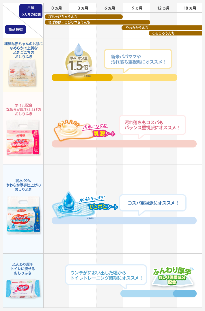 月齢別うんちの状態と商品特徴のグラフ画像