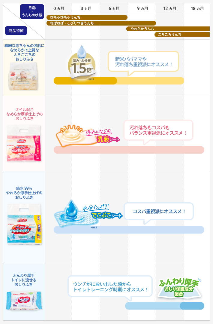 月齢別うんちの状態と商品特徴のグラフ画像