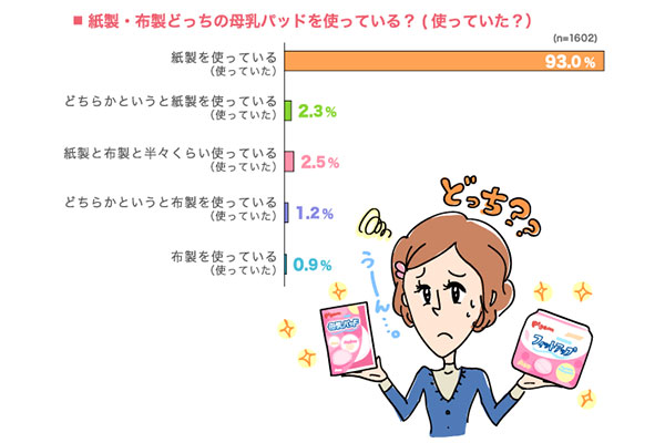 母乳パッド、紙製と布製のどちらを使っている？