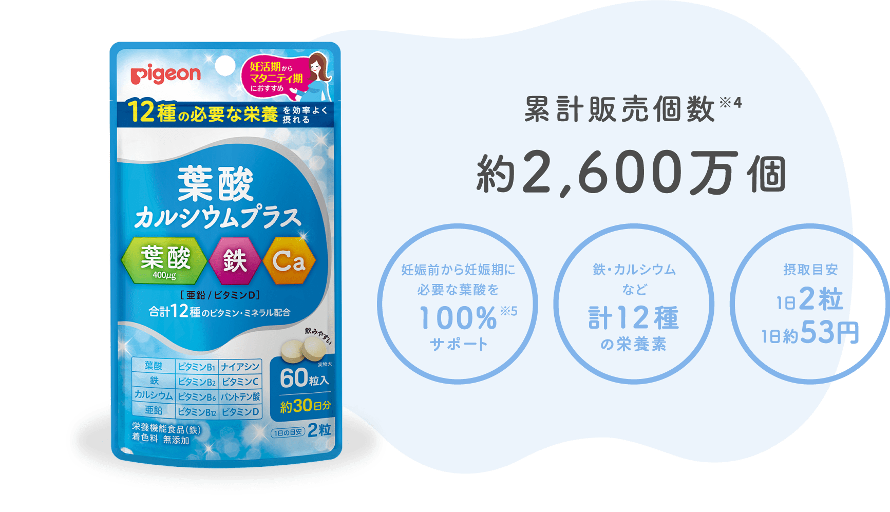 累計販売個数※4 約2,600万個 妊娠前から妊娠期に必要な葉酸を100%※5サポート, 鉄・カルシウムなど計12種の栄養素, 摂取目安 1日2粒 1日約53円