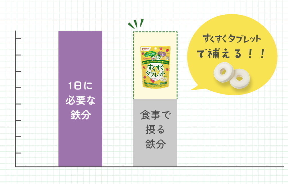 1食に必要な鉄分 = 食事で摂る鉄分 + すくすくタブレット「すくすくタブレットで補える！！」