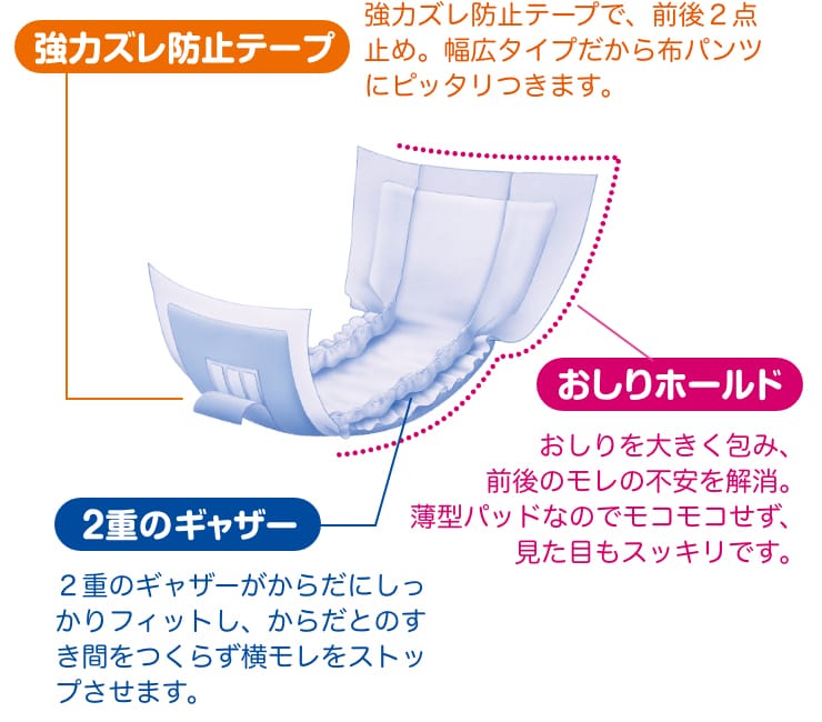 強力ズレ防止テープ:強力ズレ防止テープで、前後2点止め。幅広タイプだから布パンツにピッタリつきます。 2重のギャザー:2重のギャザーがからだにしっかりフィットし、からだとのすき間をつくらず横モレをストップさせます。 おしりホールド:おしりを大きく包み、前後のモレの不安を解消。薄型パッドなのでモコモコせず、見た目もスッキリです。