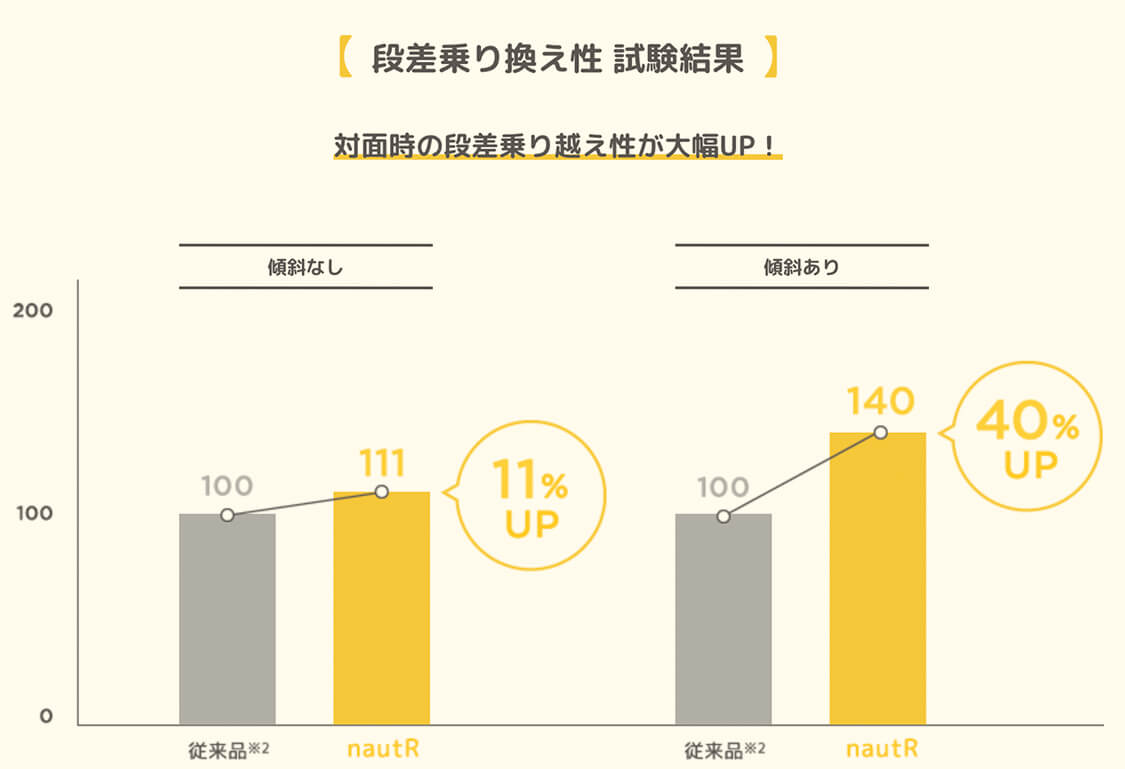 段差乗り換え性 試験結果