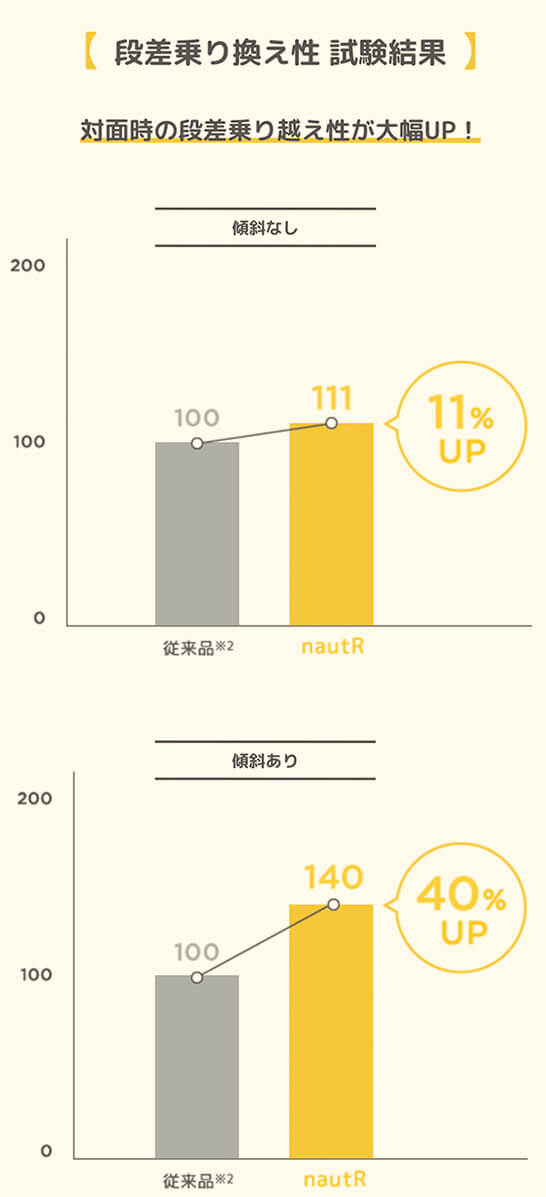 段差乗り換え性 試験結果