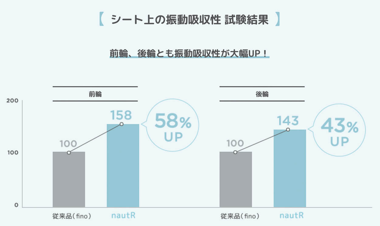 シート上の振動吸収性 試験結果