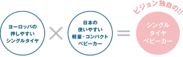 ヨーロッパの押しやすいシングルタイヤ×日本の使いやすい軽量・コンパクトベビーカー=ピジョン独自の！！シングルタイヤベビーカー